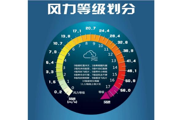 风速等级：风速有几个等级、如何划分？